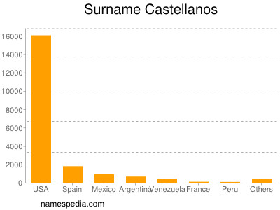 Surname Castellanos