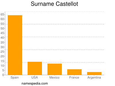 Surname Castellot