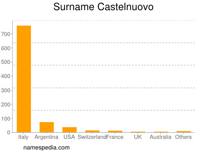Surname Castelnuovo