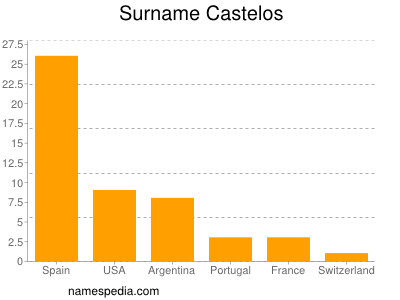 Surname Castelos
