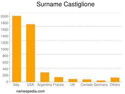 Surname Castiglione