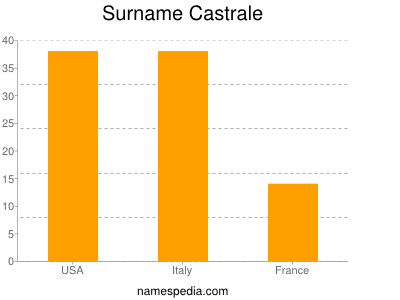 Surname Castrale