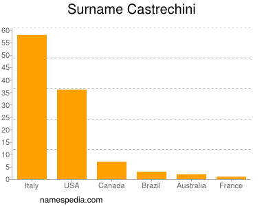 Surname Castrechini