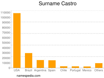  - Castro_surname