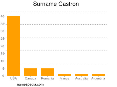 Surname Castron