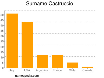 Surname Castruccio