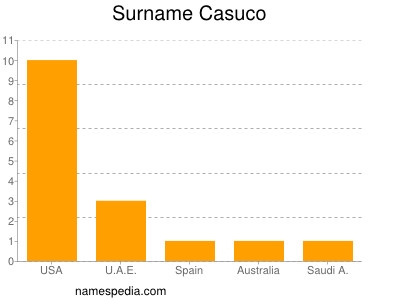 Surname Casuco