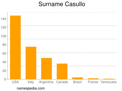 Surname Casullo