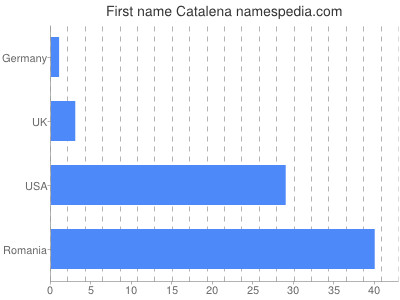 Given name Catalena
