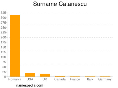 Surname Catanescu