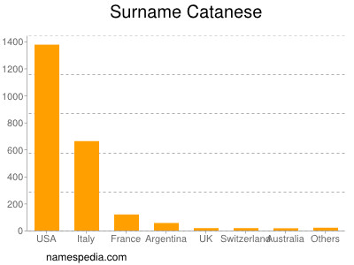 Surname Catanese