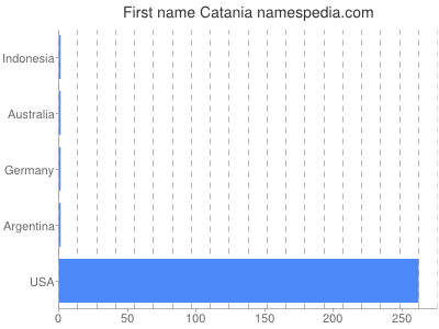 Given name Catania
