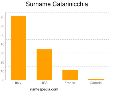 Surname Catarinicchia