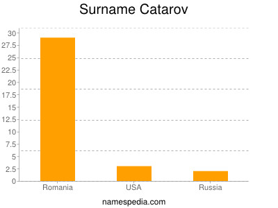 Surname Catarov
