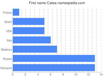 Given name Catea