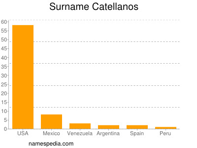 Surname Catellanos