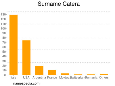 Surname Catera