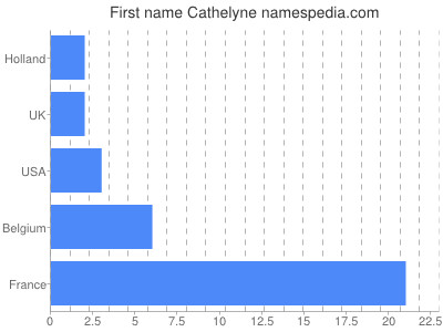 Given name Cathelyne