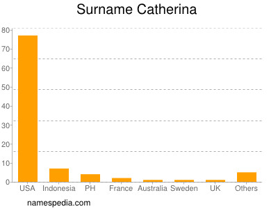 Surname Catherina