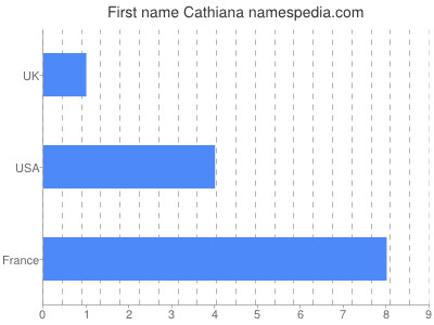 Given name Cathiana