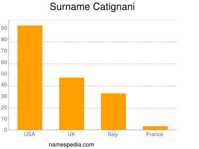 Surname Catignani