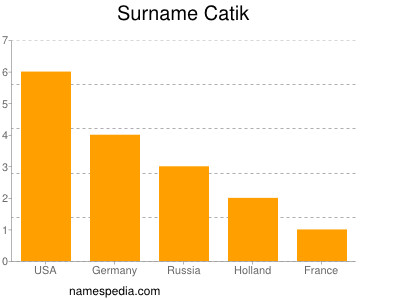 Surname Catik