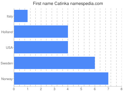 Given name Catinka