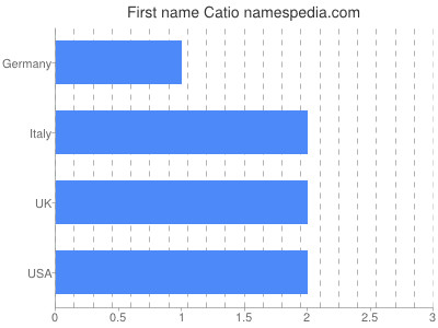 Given name Catio