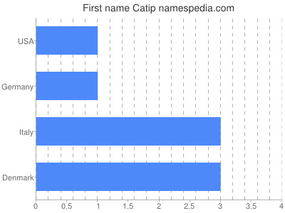 Given name Catip
