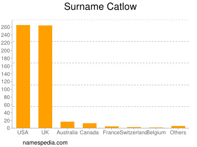 Surname Catlow