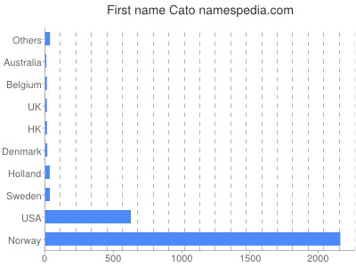 Given name Cato