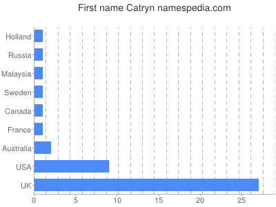 Given name Catryn