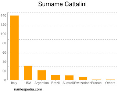 Surname Cattalini