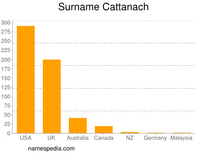 Surname Cattanach