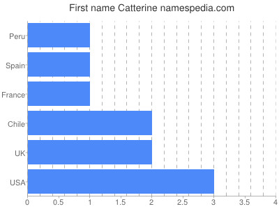 Given name Catterine