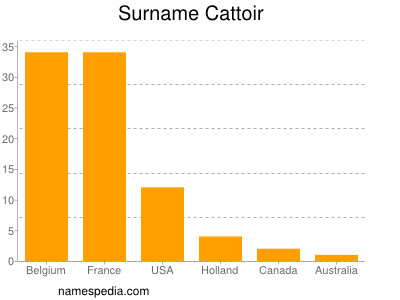 Surname Cattoir