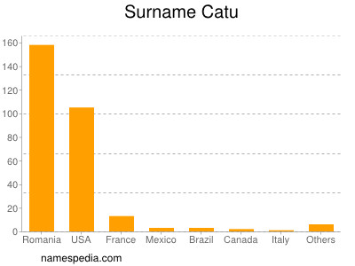 Surname Catu