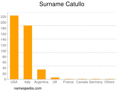 Surname Catullo