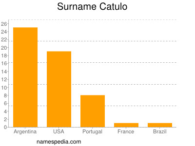 Surname Catulo