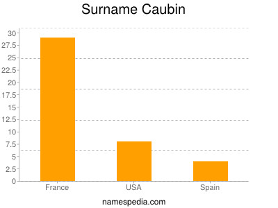Surname Caubin