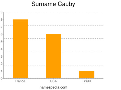 Surname Cauby