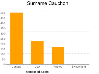 Surname Cauchon