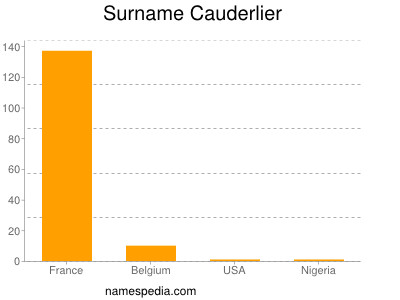 Surname Cauderlier