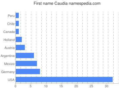 Given name Caudia
