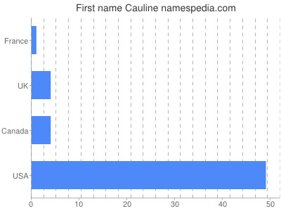 Given name Cauline