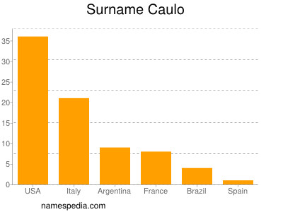 Surname Caulo