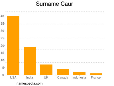 Surname Caur