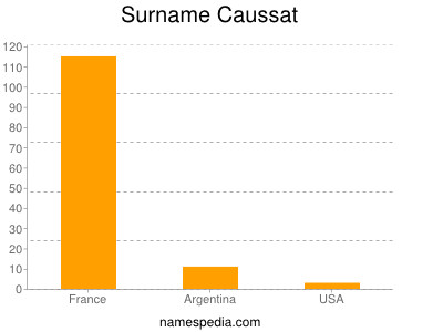 Surname Caussat