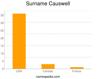 Surname Causwell