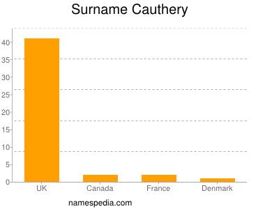 Surname Cauthery